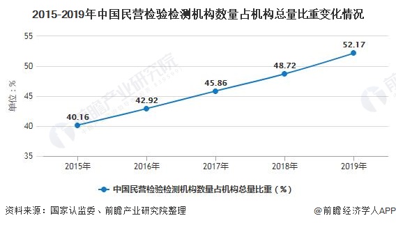 2015-2019年中國民營檢驗(yàn)檢測機(jī)構(gòu)數(shù)量占機(jī)構(gòu)總量比重變化情況