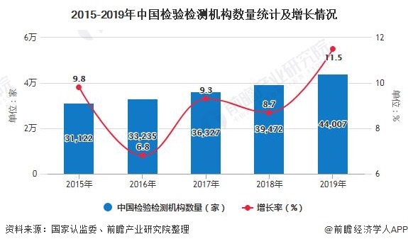 2015-2019年中國檢驗(yàn)檢測機(jī)構(gòu)數(shù)量統(tǒng)計(jì)及增長情況