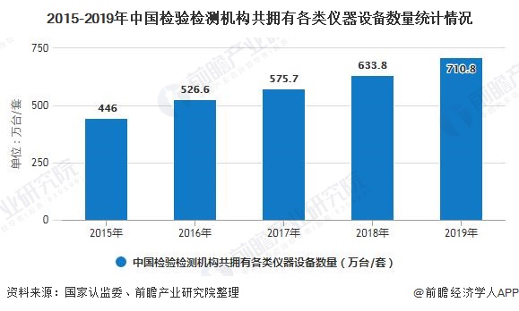 2015-2019年中國檢驗(yàn)檢測機(jī)構(gòu)共擁有各類儀器設(shè)備數(shù)量統(tǒng)計(jì)情況