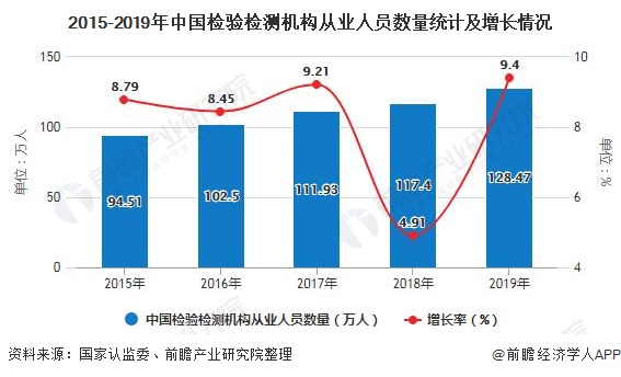 2015-2019年中國檢驗(yàn)檢測機(jī)構(gòu)從業(yè)人員數(shù)量統(tǒng)計(jì)及增長情況