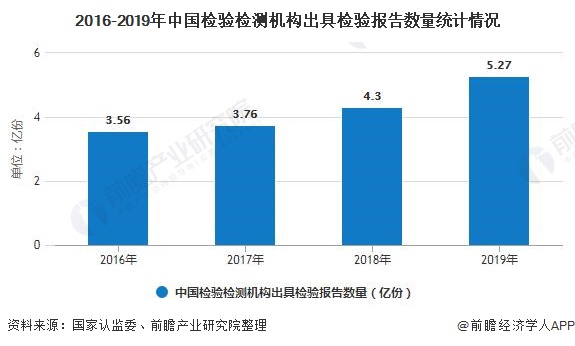 2016-2019年中國檢驗(yàn)檢測機(jī)構(gòu)出具檢驗(yàn)報(bào)告數(shù)量統(tǒng)計(jì)情況