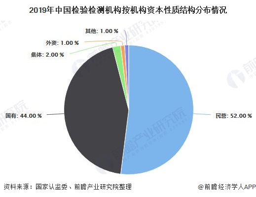 2019年中國檢驗(yàn)檢測機(jī)構(gòu)按機(jī)構(gòu)資本性質(zhì)結(jié)構(gòu)分布情況