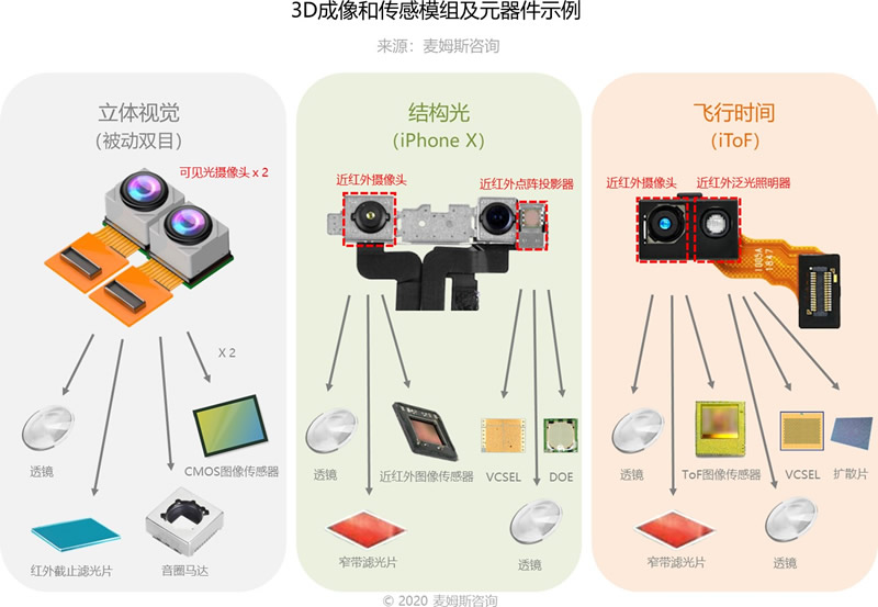 3D成像和傳感模組及元器件示例