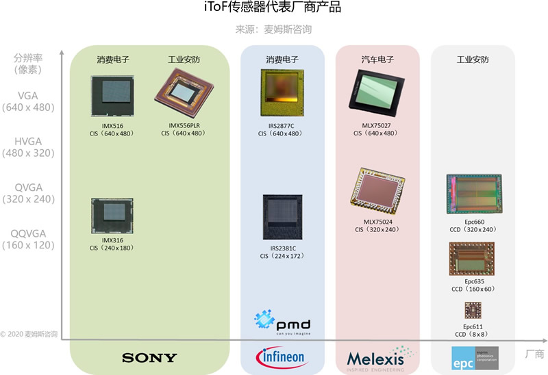 iToF傳感器代表廠商產(chǎn)品