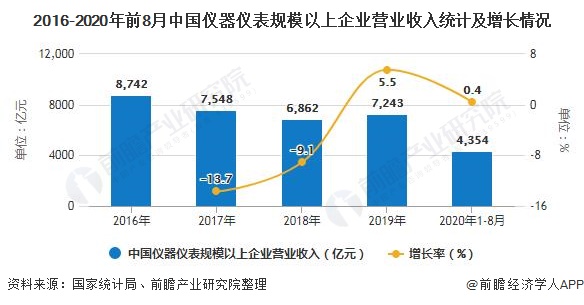 2016-2020年前8月中國(guó)儀器儀表規(guī)模以上企業(yè)營(yíng)業(yè)收入統(tǒng)計(jì)及增長(zhǎng)情況