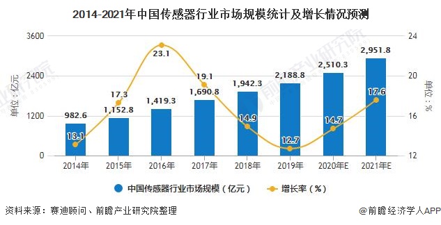 2014-2021年中國(guó)傳感器行業(yè)市場(chǎng)規(guī)模統(tǒng)計(jì)及增長(zhǎng)情況預(yù)測(cè)