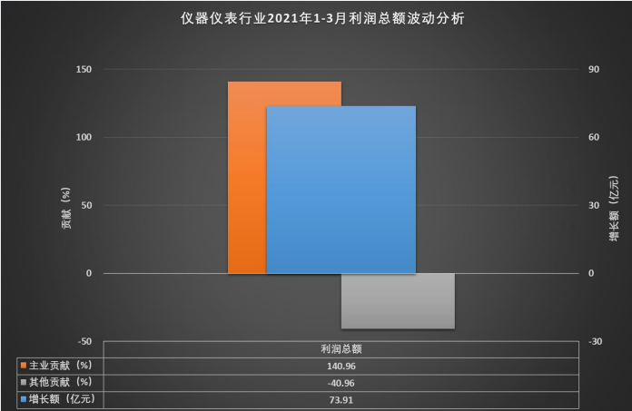 儀器儀表行業(yè)2021年1-3月利潤總額波動分析