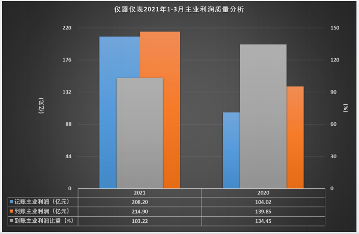 儀器儀表行業(yè)2021年1-3月主業(yè)利潤質(zhì)量比較