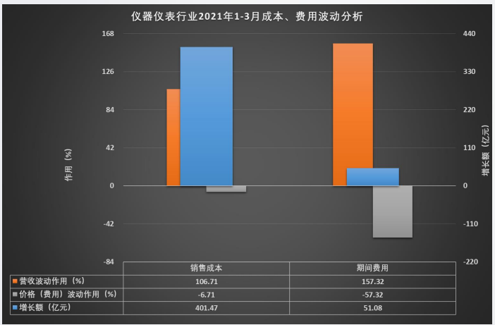 儀器儀表行業(yè)2021年1-3月成本、費(fèi)用波動分析