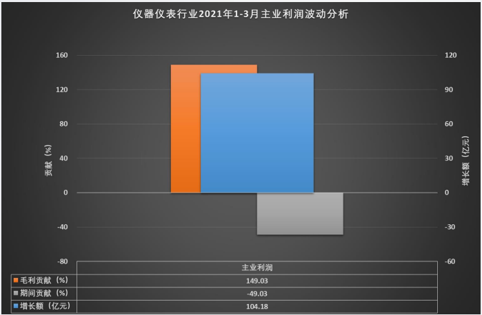 儀器儀表行業(yè)2021年1-3月主業(yè)利潤波動分析