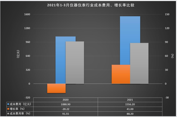 成本費(fèi)用率