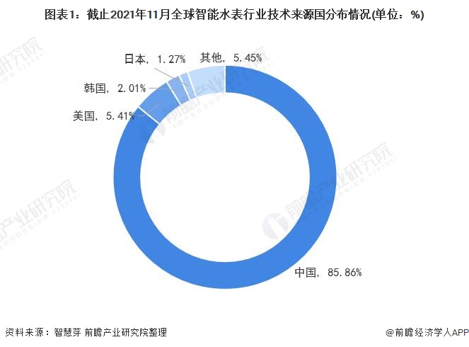 截止2021年11月全球智能水表行業(yè)技術(shù)來源國分布情況