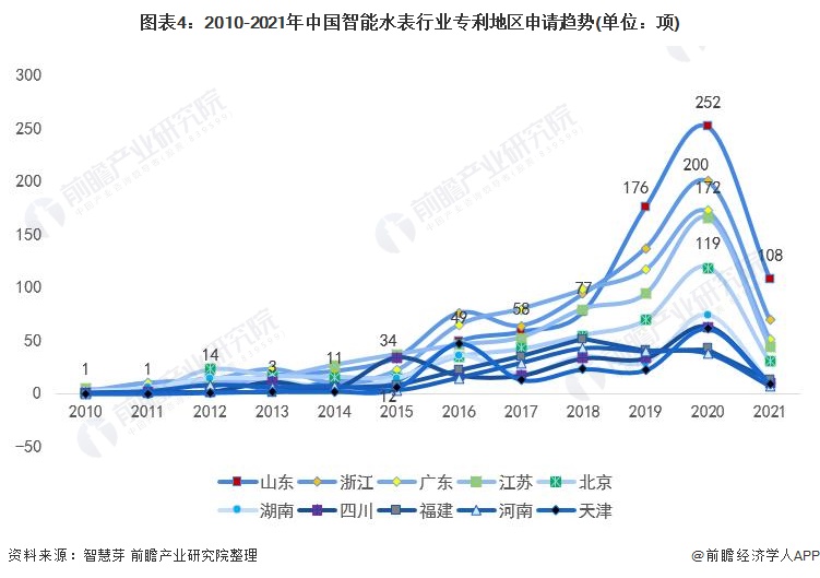 2010-2021年中國智能水表行業(yè)專利地區(qū)申請(qǐng)趨勢(shì)