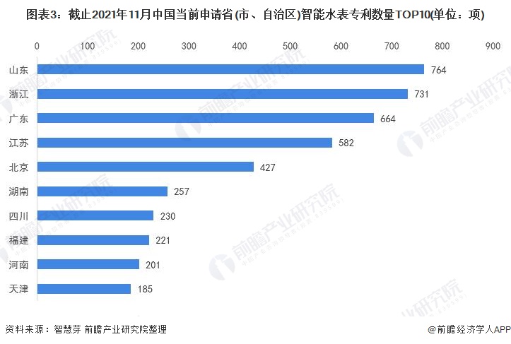 截止2021年11月中國當(dāng)前申請(qǐng)省(市、自治區(qū))智能水表專利數(shù)量TOP10