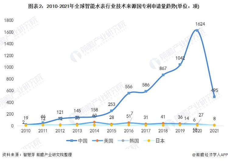 2010-2021年全球智能水表行業(yè)技術(shù)來源國專利申請(qǐng)量趨勢(shì)