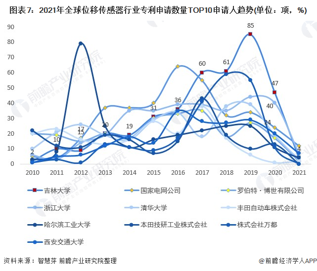 2010-2020年，全球前十大位移傳感器專利申請人趨勢