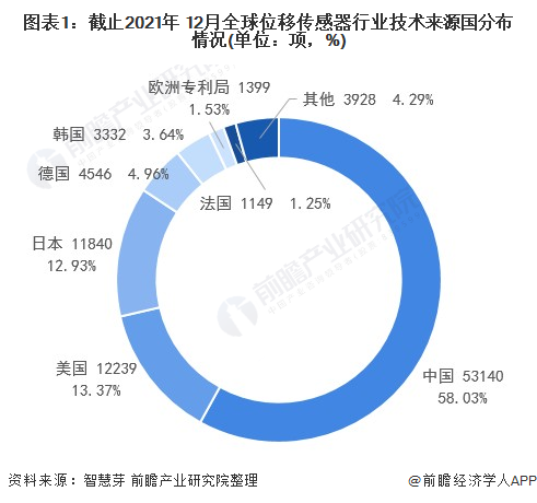 技術(shù)來源國分布：中國占比超過全球一半