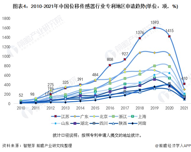 中國位移傳感器專利申請趨勢