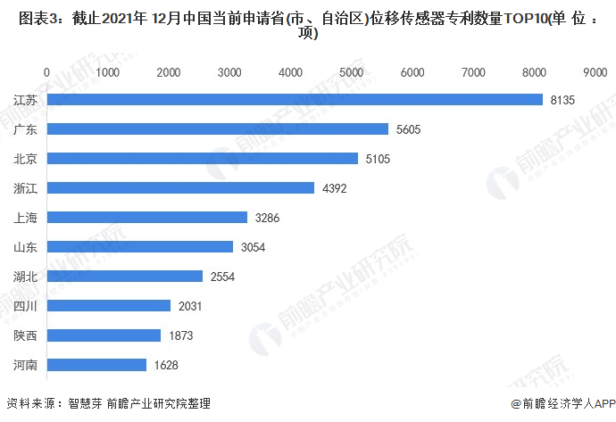 中國區(qū)域位移傳感器專利申請分布