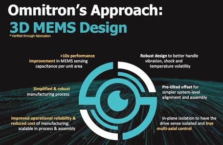 Omnitron的3D MEMS設(shè)計方案基于簡單而穩(wěn)健的晶圓制造工藝