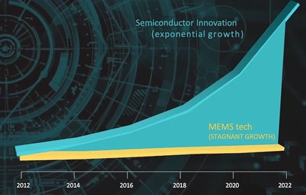與半導體領(lǐng)域的創(chuàng)新相比，過去十年來MEMS技術(shù)的發(fā)展未能跟上步伐