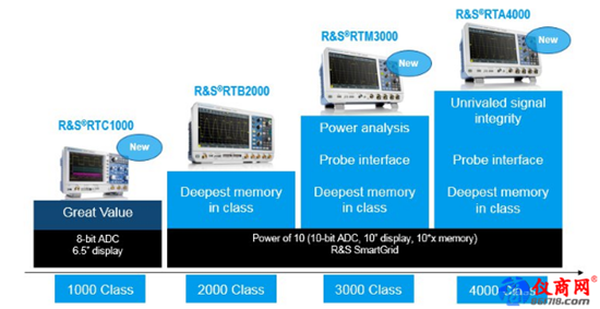 羅德與施瓦茨全新系列示波器激起市場波瀾