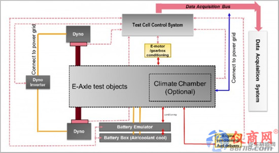 e-Axle 測試解決方案