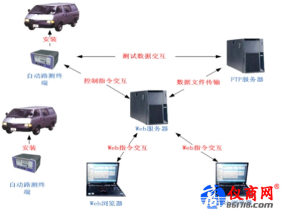 SPAN ADT自動(dòng)路測系統(tǒng)解決路測工作的復(fù)雜問題