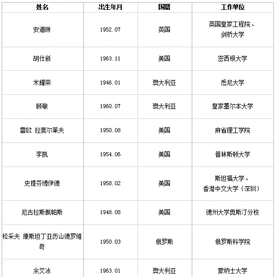 “大國重器”的外籍院士，他們?yōu)橹袊鍪裁? width=