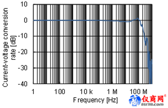 日置（HIOKI）的電流傳感器系列產(chǎn)品