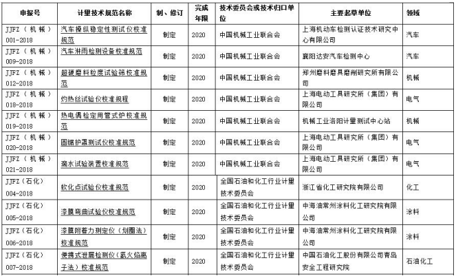 工信部107項(xiàng)行業(yè)計(jì)量技術(shù)規(guī)范公布 哪些儀器在列？