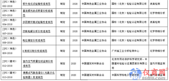 工信部107項(xiàng)行業(yè)計(jì)量技術(shù)規(guī)范公布 哪些儀器在列？