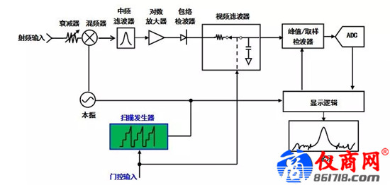 雜散響應(yīng)的跳頻信號(hào)，如何使用4051測(cè)試