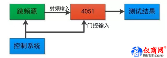 雜散響應(yīng)的跳頻信號(hào)，如何使用4051測(cè)試