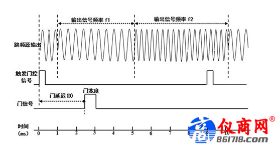 雜散響應(yīng)的跳頻信號(hào)，如何使用4051測(cè)試