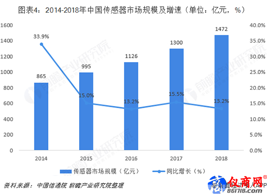 中國傳感器市場規(guī)模