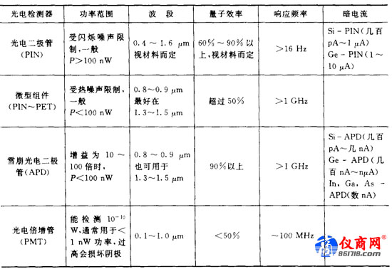 光電檢測(cè)器的性能