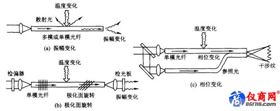 元件型光纖溫度傳感器