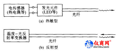 傳輸型光纖溫度傳感器