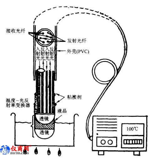 液晶光纖溫度傳感器