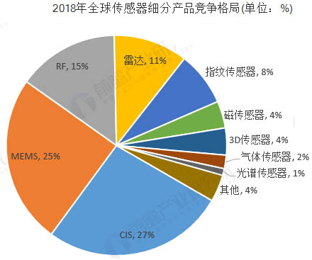 全球傳感器細分產(chǎn)品規(guī)模