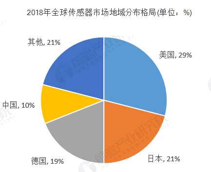 全球傳感器市場地域分布格局