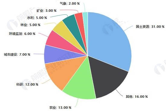 中國遙感衛(wèi)星市場應(yīng)用領(lǐng)域占比統(tǒng)計情況