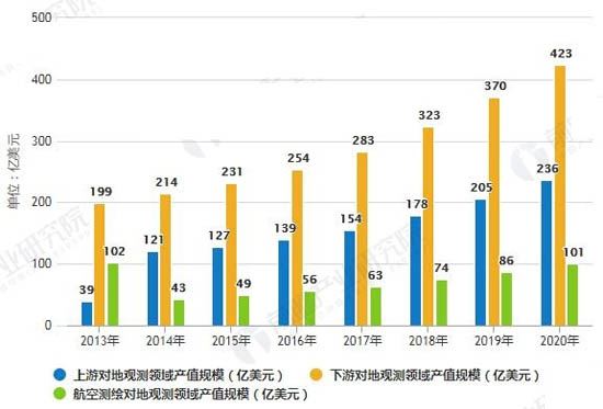 2013-2020年全球?qū)Φ赜^測領(lǐng)域產(chǎn)值規(guī)模統(tǒng)計情況及預(yù)測