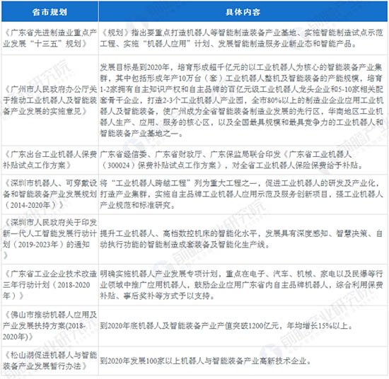 廣東省工業(yè)機(jī)器人發(fā)展政策規(guī)劃匯總