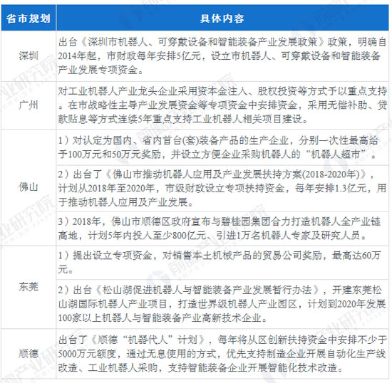 廣東省工業(yè)機(jī)器人發(fā)展財(cái)政扶持措施匯總