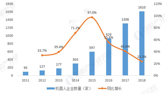 2011-2018年廣東省工業(yè)機(jī)器人企業(yè)數(shù)量增長(zhǎng)情況