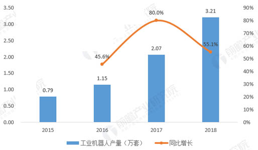 2015-2018年廣東省工業(yè)機(jī)器人產(chǎn)量增長(zhǎng)情況