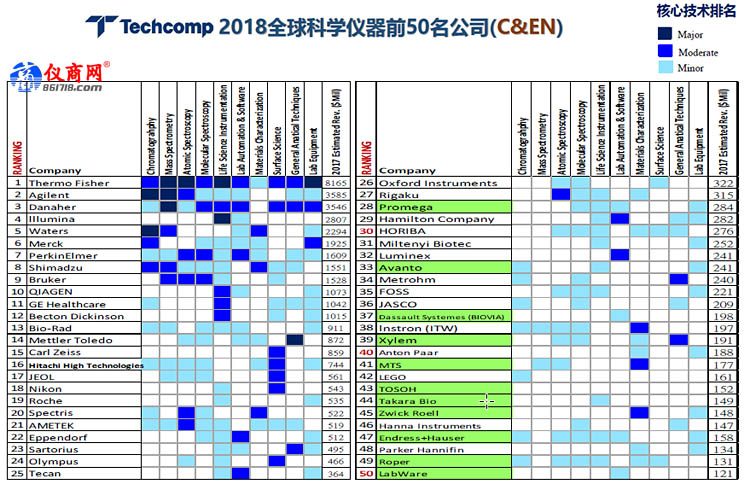 2018年全球科學(xué)儀器自主品牌銷(xiāo)售TOP50排行榜