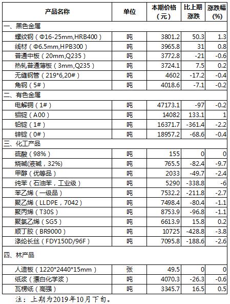 2019年11月上旬儀器儀表制造原材料市場(chǎng)價(jià)格變動(dòng)情況